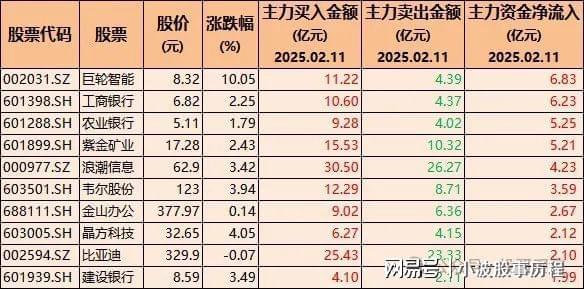 逆势加仓！45只股票被机构大幅加仓含安防、机器人、小红书概念彩神vll(图1)