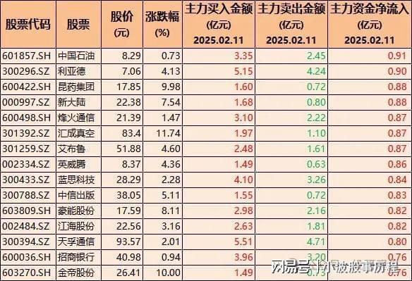 逆势加仓！45只股票被机构大幅加仓含安防、机器人、小红书概念彩神vll(图5)