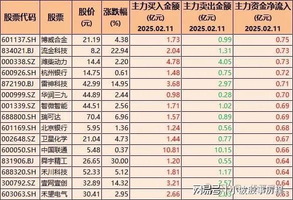 逆势加仓！45只股票被机构大幅加仓含安防、机器人、小红书概念彩神vll(图6)