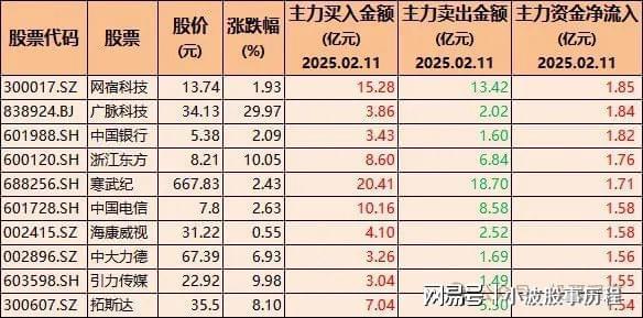 逆势加仓！45只股票被机构大幅加仓含安防、机器人、小红书概念彩神vll(图2)