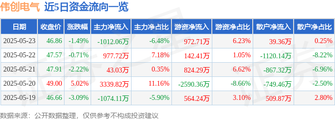 股票行情快报：伟创电气（688698）5月23日主力资金净卖出彩神vll101206万元(图1)