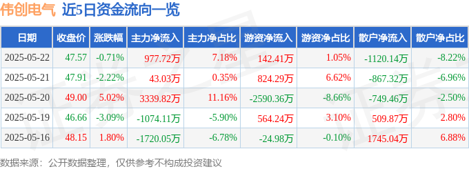 彩神vll股票行情快报：伟创电气（688698）5月22日主力资金净买入97772万元(图1)