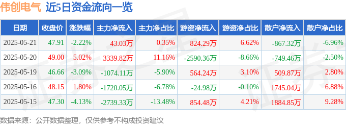 彩神vll伟创电气（688698）5月21日主力资金净买入4303万元(图1)