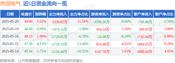 伟创电气（688698）5月20日主力资金净买入333982万元彩神vll(图1)