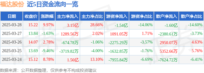 3月28日福达股彩神vll份（603166）涨停分析：新能源电驱齿轮、机器人减速器驱动(图1)