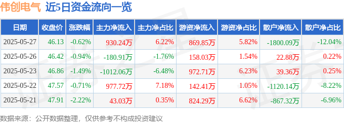 股票行情快报：伟创电气（6彩神vll88698）5月27日主力资金净买入93024万元(图1)