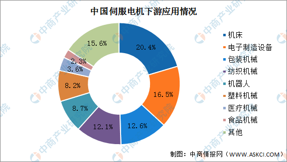 2025年中国伺服电机市场规模预测及下游应用占比情况分析（图）彩神vll(图2)