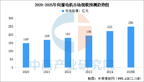 2025年中国伺服电机市场规模预测及下游应用占比情况分析（图）彩神vll(图1)