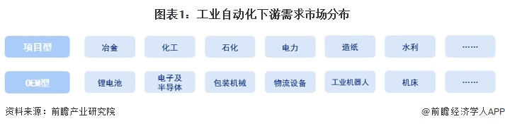 2024年中国工业自动化细分需求市场分析 项目型市场表现优于OEM型（组图）彩神vll(图1)