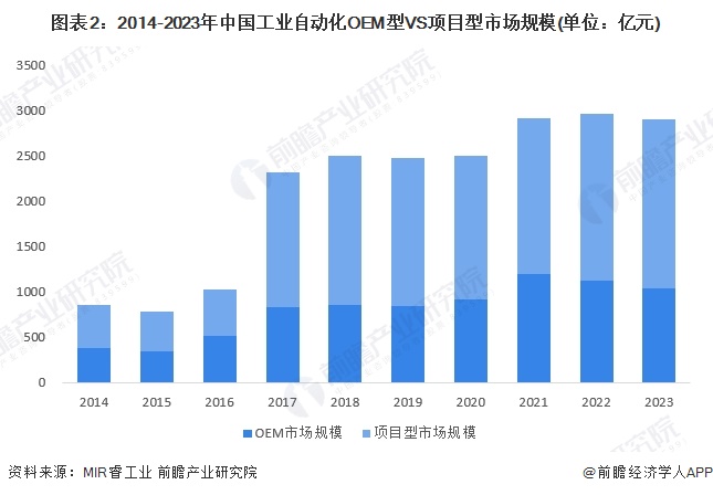 2024年中国工业自动化细分需求市场分析 项目型市场表现优于OEM型（组图）彩神vll(图2)