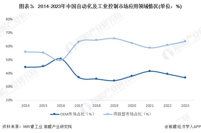 2024年中国工业自动化细分需求市场分析 项目型市场表现优于OEM型（组图）彩神vll(图3)