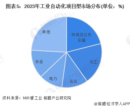 2024年中国工业自动化细分需求市场分析 项目型市场表现优于OEM型（组图）彩神vll(图5)