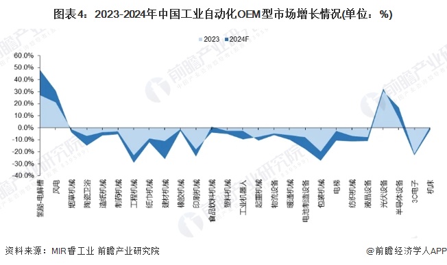 2024年中国工业自动化细分需求市场分析 项目型市场表现优于OEM型（组图）彩神vll(图4)