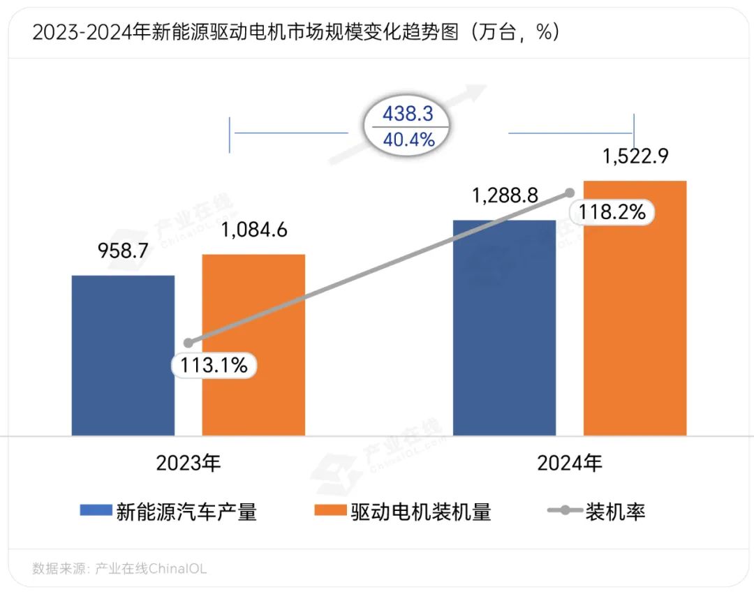 彩神vll2024驱动电机强劲增长 细分应用出现分化(图1)