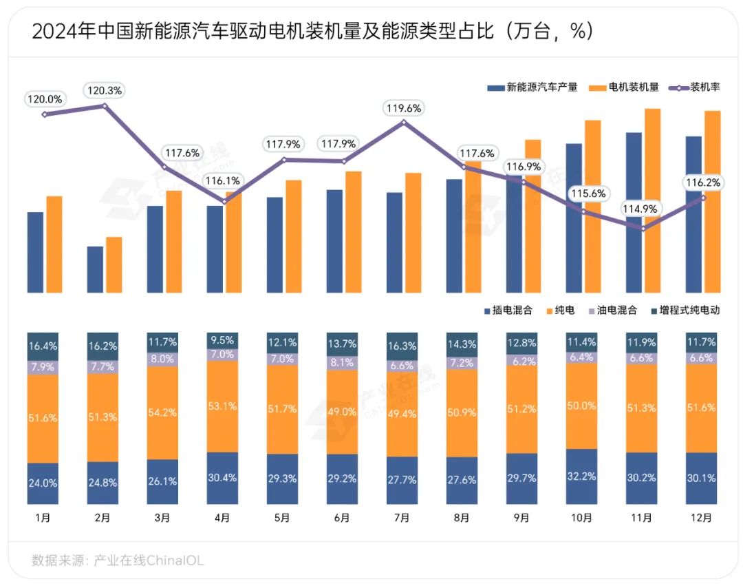 彩神vll2024驱动电机强劲增长 细分应用出现分化(图2)