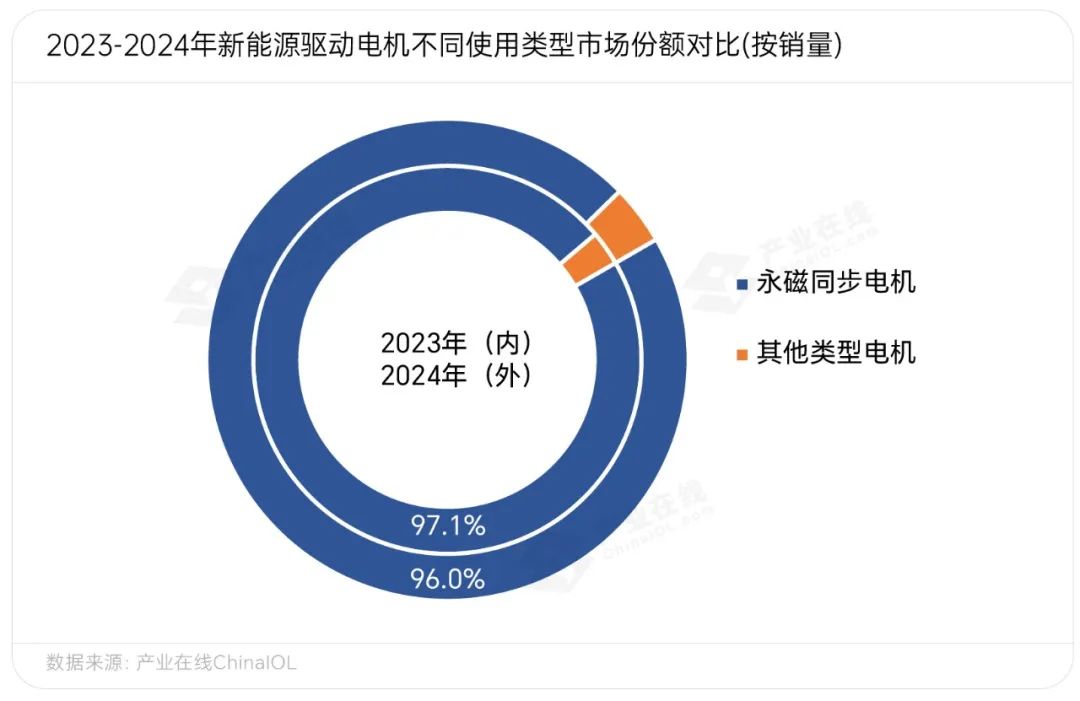 彩神vll2024驱动电机强劲增长 细分应用出现分化(图3)