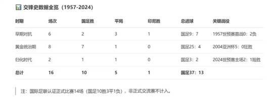 彩神vll国足vs印尼生死之战！上次正式比赛输印尼是67年前(图2)