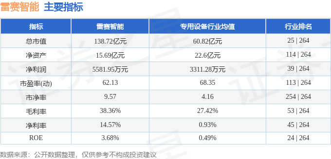 股票行情快报：雷赛智能（002979）6月6日主力资金净卖出43597万元彩神vll(图2)