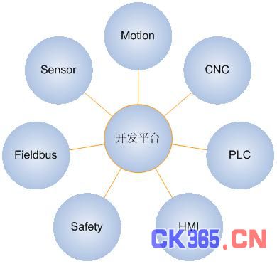 彩神vll什么是高端PLC？(图8)