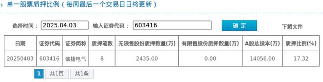 彩神vll信捷电气股东质押占比1732%质押市值约1452亿元(图1)