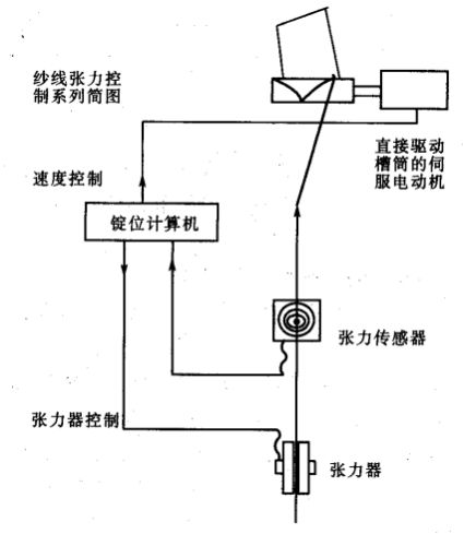 彩神vll【技术连载】《纺纱学》— 后加工-4(图3)