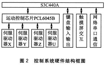 彩神vll运动控制器有哪些分类？(图2)