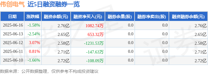 伟创电气（688698）6月16日主力资金净卖出123814万元彩神vll(图2)