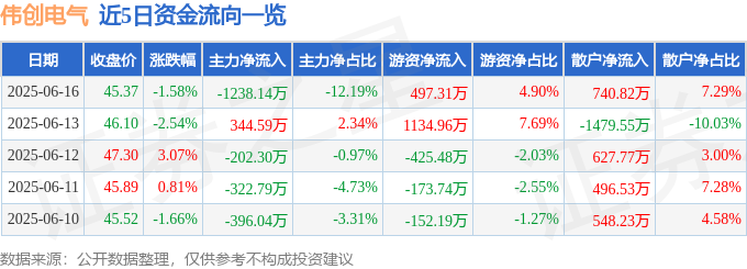 伟创电气（688698）6月16日主力资金净卖出123814万元彩神vll(图1)