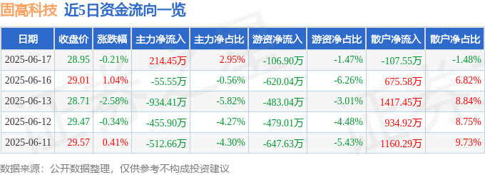 彩神vll股票行情快报：固高科技（301510）6月17日主力资金净买入21445万元(图1)