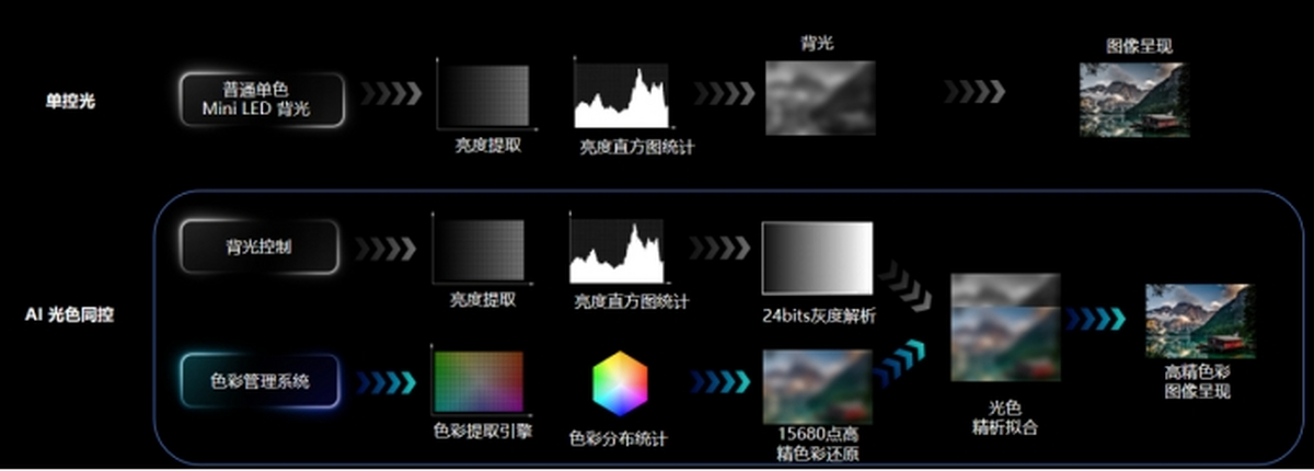 彩神vll世俱杯邂逅618！海信100吋“世界第一”屏焕新沉浸式观赛体验(图3)