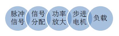 彩神vll步进马达驱动器-步进电机驱动器工作原理详解(图1)