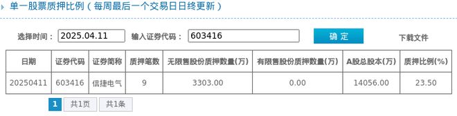 信捷电气股东质彩神vll押占比235%质押市值约1696亿元(图1)