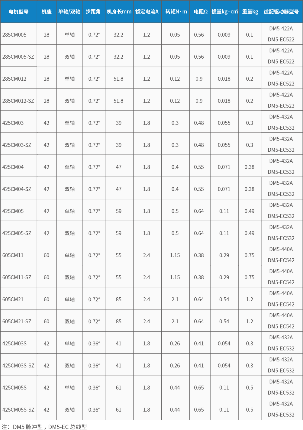 面向高端制造雷赛全新一代DM5系列五相步进强势出击彩神vll(图1)