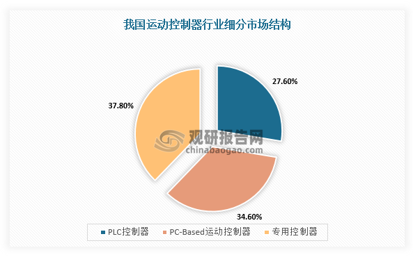 中国运动控制器行业发展深度研究与投资前景分彩神vll析报告（2023-2030年）(图3)