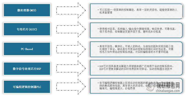 中国运动控制器行业发展深度研究与投资前景分彩神vll析报告（2023-2030年）(图1)
