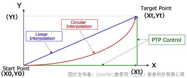 彩神vll运动控制的基础知识(图17)