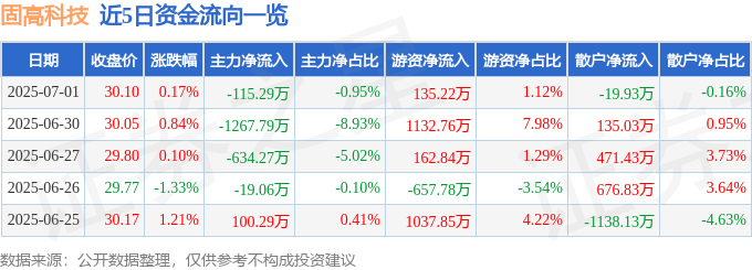 股票行情快报：固高科技（301彩神vll510）7月1日主力资金净卖出11529万元(图1)