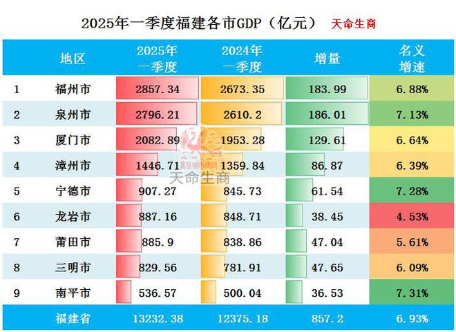 2025年一季度福建各市G彩神vllDP排行榜 泉州紧追福州(图3)