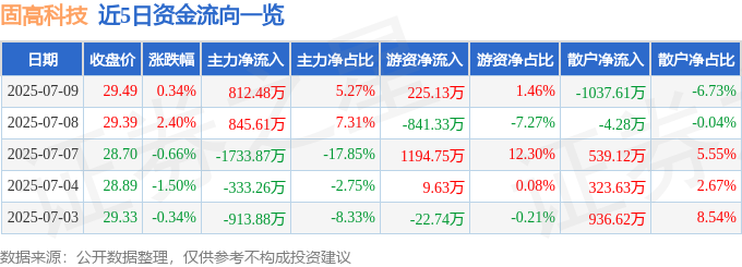彩神vll股票行情快报：固高科技（301510）7月9日主力资金净买入81248万元(图1)