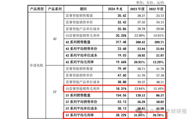 三协电机IP彩神vllO：贸易商毛利率畸高背后销售真实性存疑(图3)
