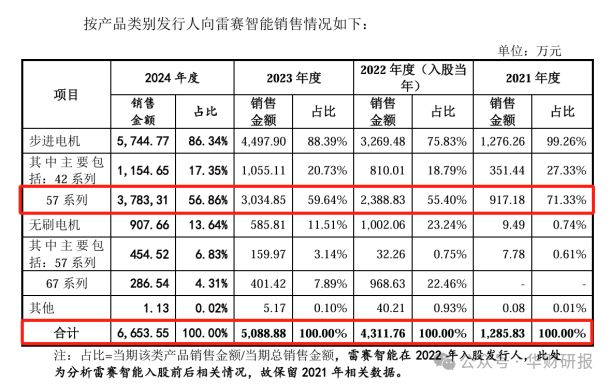 三协电机IP彩神vllO：贸易商毛利率畸高背后销售真实性存疑(图2)