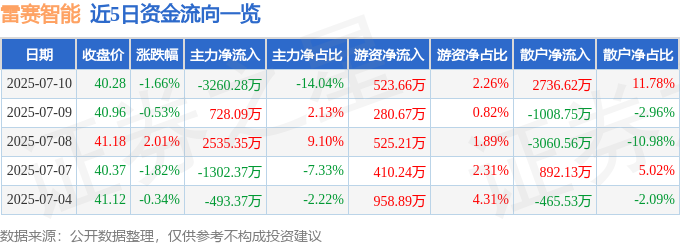 股票行情快报：雷赛智能（00297彩神vll9）7月10日主力资金净卖出326028万元(图1)
