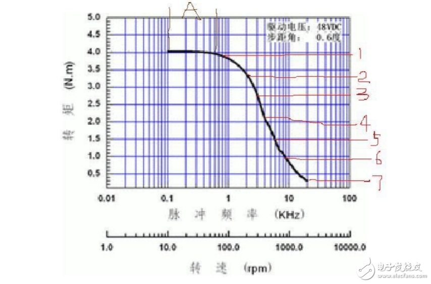 彩神vll步进电机矩频特性曲线分析(图1)