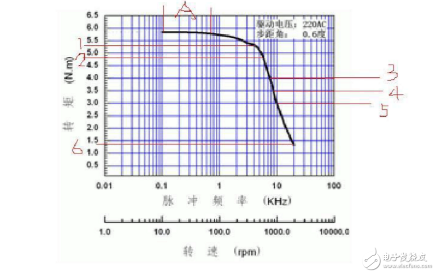 彩神vll步进电机矩频特性曲线分析(图2)