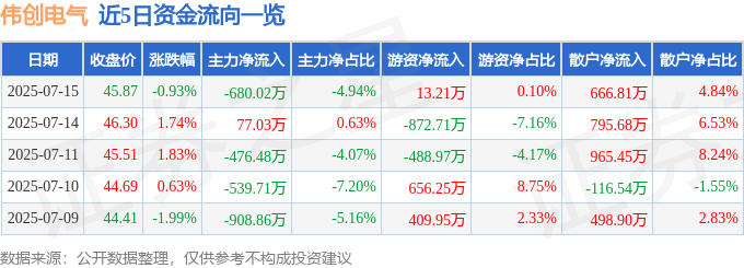 彩神vll股票行情快报：伟创电气（688698）7月15日主力资金净卖出68002万元(图1)