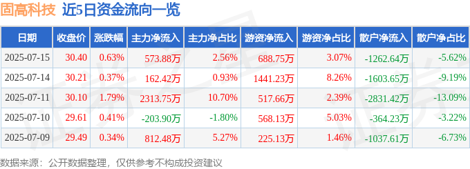 彩神vll股票行情快报：固高科技（301510）7月15日主力资金净买入57388万元(图1)
