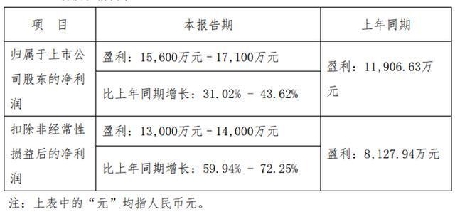 彩神vll深天马、维信诺、TCL、康佳、长虹、瑞芯微、士兰微等26企发布2025年上半年业绩预告(图15)