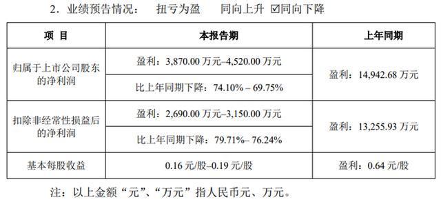 彩神vll深天马、维信诺、TCL、康佳、长虹、瑞芯微、士兰微等26企发布2025年上半年业绩预告(图6)
