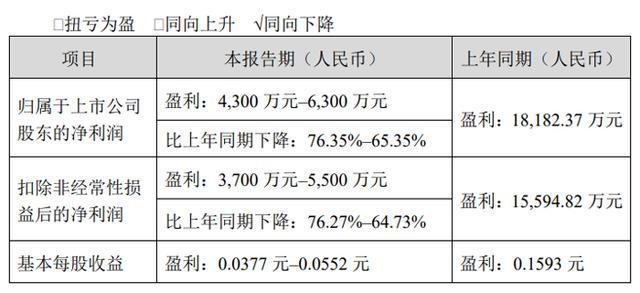 彩神vll深天马、维信诺、TCL、康佳、长虹、瑞芯微、士兰微等26企发布2025年上半年业绩预告(图8)