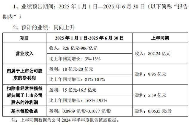 彩神vll深天马、维信诺、TCL、康佳、长虹、瑞芯微、士兰微等26企发布2025年上半年业绩预告(图4)